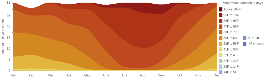 August temperature for Ensenada Mexico